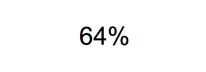 Mehr als 64% der Befragten gaben zu, dass sie schon mal einen Verkaufsprozess abgebrochen haben, da sie sich durch die Vielfalt der Optionen/Angebote so verunsichert fühlten, dass sie erst nochmal recherchieren wollten.