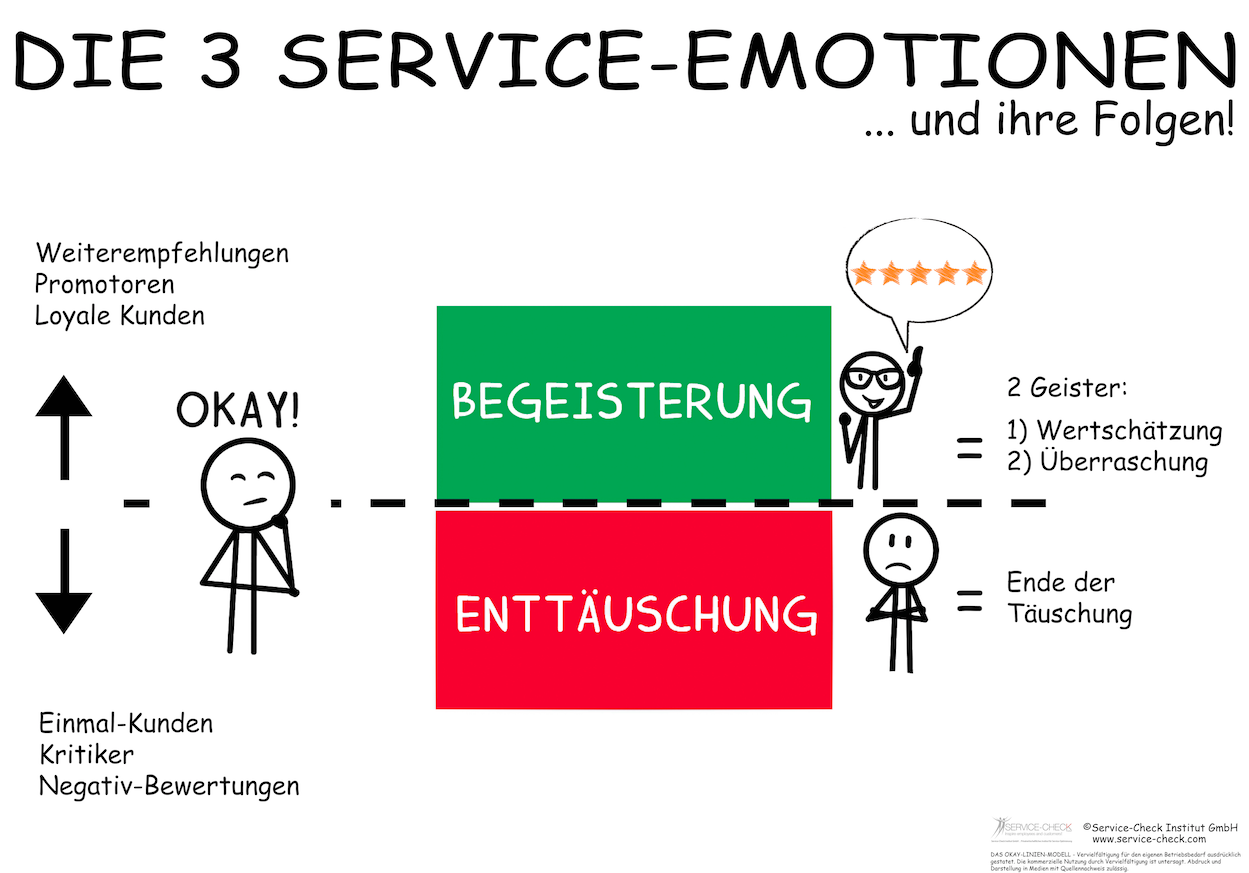 DAS OKAY-LINIEN-MODELL VOM INSTITUT SERVICE-CHECK! Oberhalb der Okay-Linie finden Sie Loyalität und Weiterempfehlung. Unter der Okay-Linie nur Ärger, schlechte Bewertungen und Kundenverlust.
