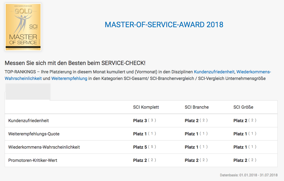 Die Gewinner des MASTER-OF-SERVICE-AWARD 2018 werden per Ende 2018 ermittelt und im Januar 2019 bekanntgegeben. Ihren aktuellen Tabellenplatz finden Sie monatlich aktualisiert in Ihrem Klienten-Account.